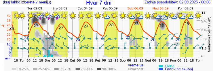 Vreme 7 dni