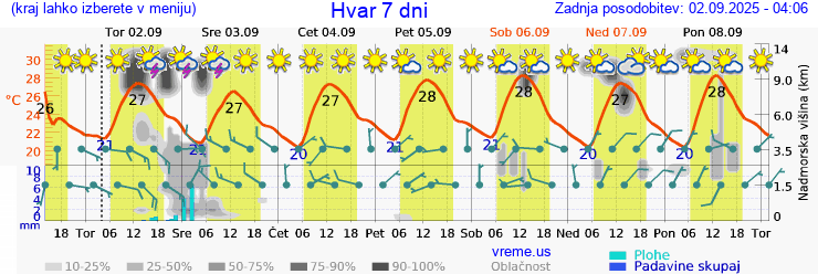 Vreme 7 dni