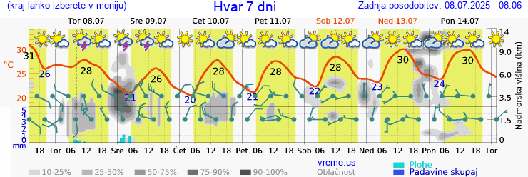 Vreme 7 dni