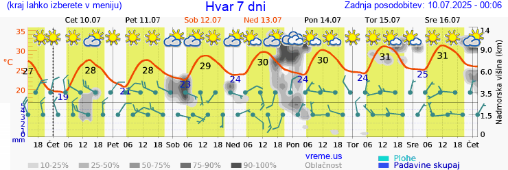 Vreme 7 dni