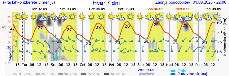 Vreme 7 dni