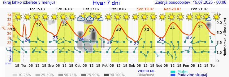 Vreme 7 dni