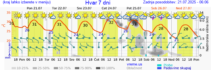 Vreme 7 dni