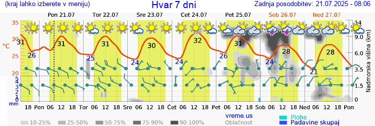 Vreme 7 dni
