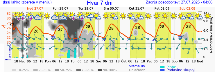 Vreme 7 dni