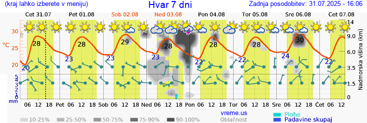 Vreme 7 dni