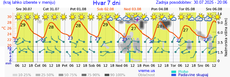 Vreme 7 dni