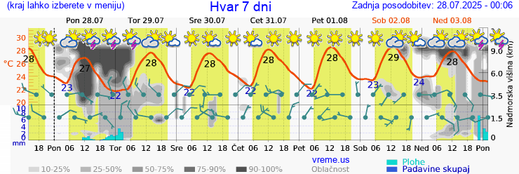 Vreme 7 dni