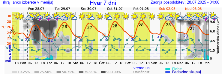 Vreme 7 dni