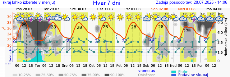 Vreme 7 dni