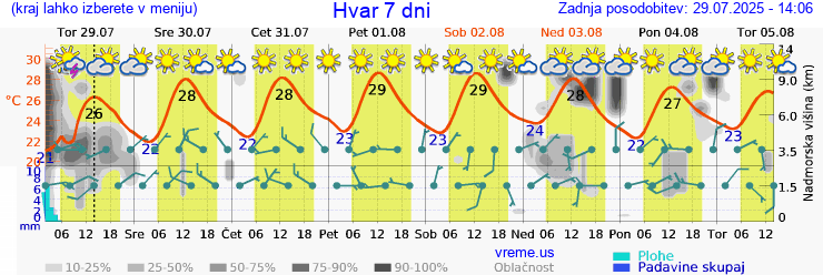 Vreme 7 dni