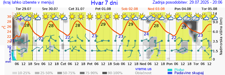 Vreme 7 dni