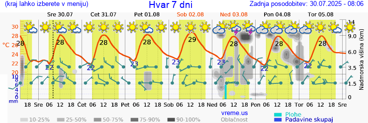 Vreme 7 dni