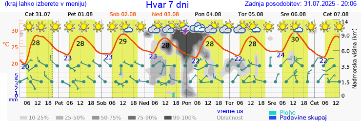 Vreme 7 dni