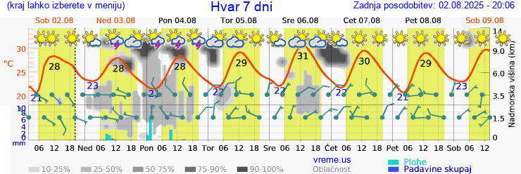 Vreme 7 dni