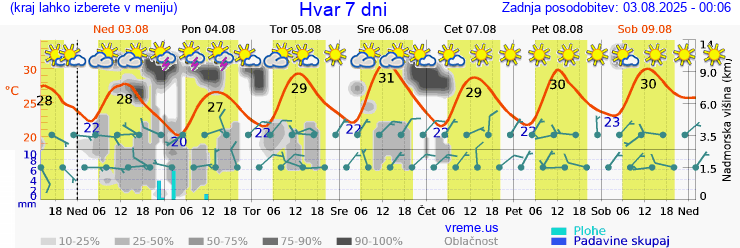 Vreme 7 dni