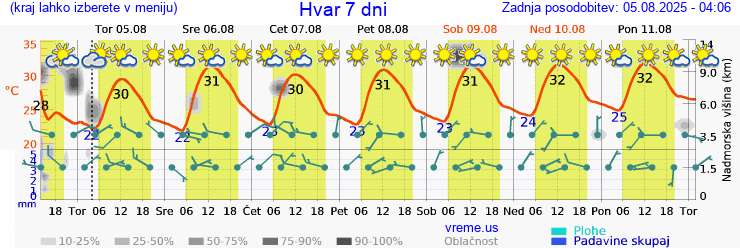 Vreme 7 dni