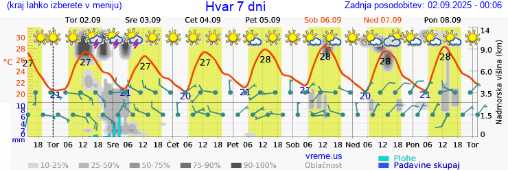 Vreme 7 dni
