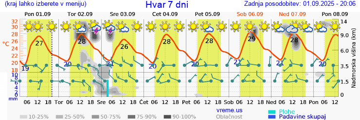 Vreme 7 dni