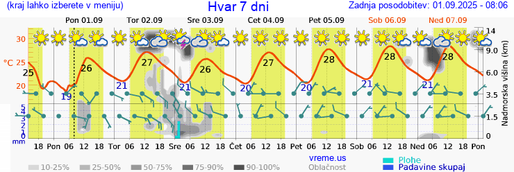 Vreme 7 dni