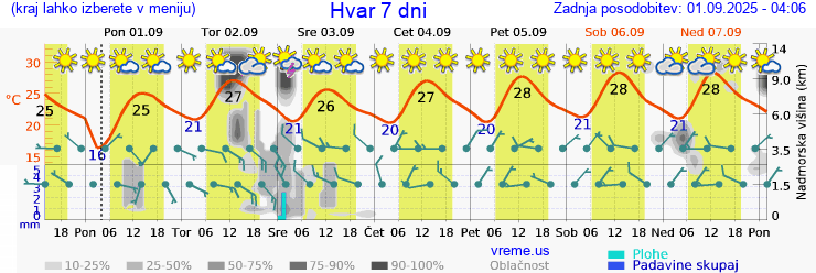 Vreme 7 dni