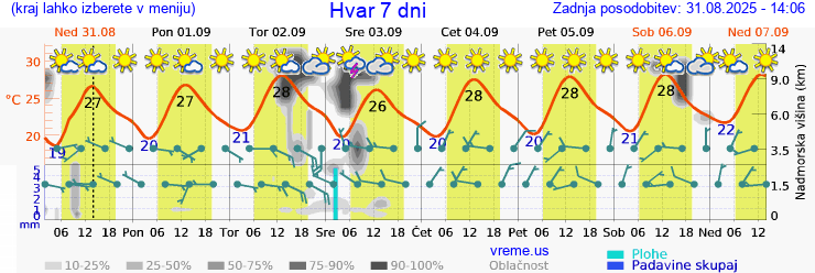 Vreme 7 dni