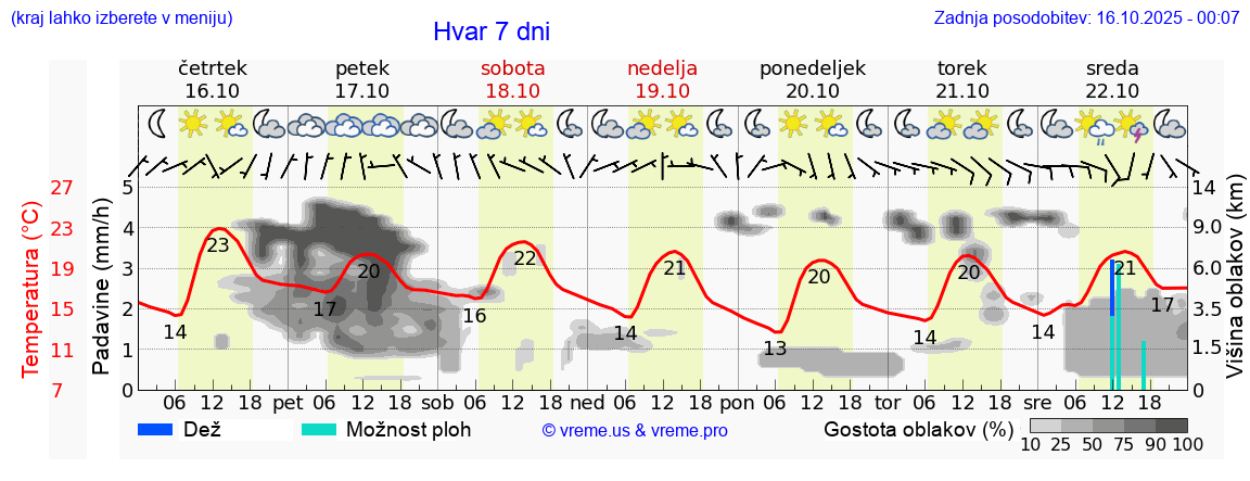 Vreme 7 dni
