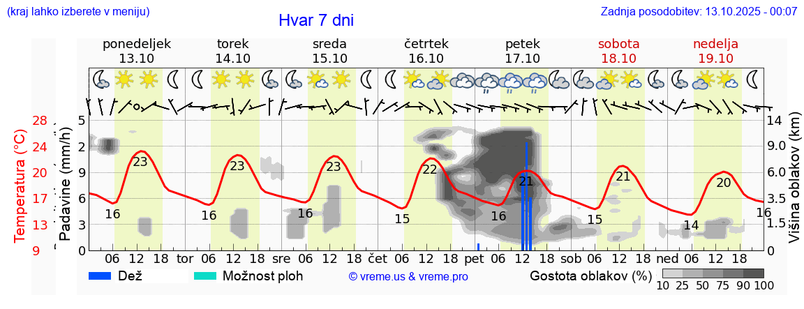 Vreme 7 dni