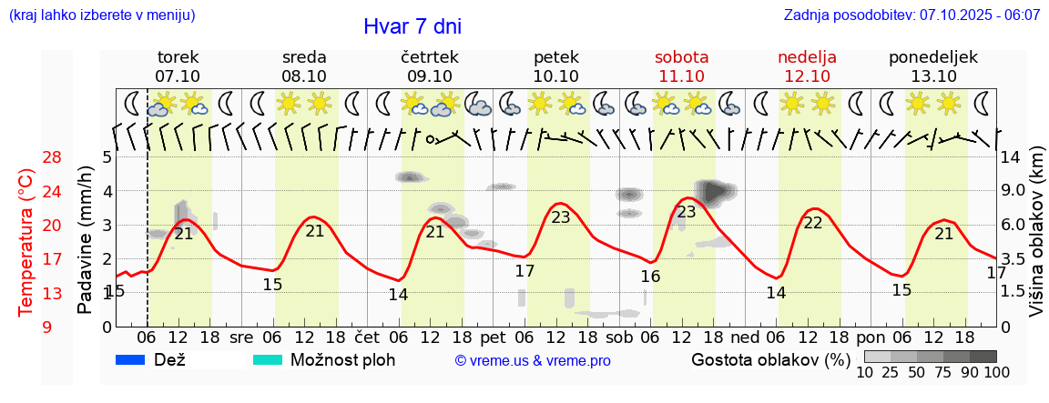 Vreme 7 dni