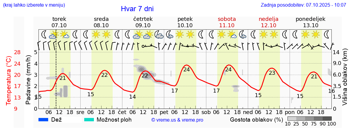Vreme 7 dni