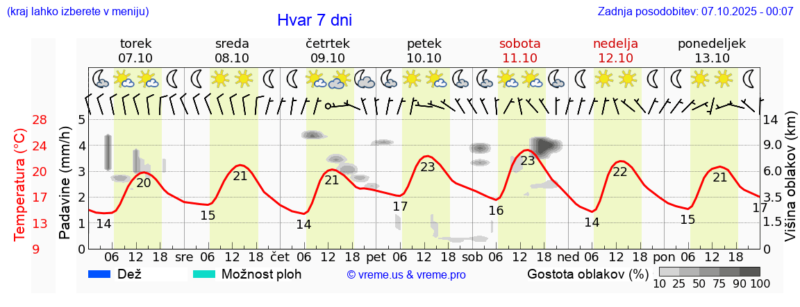 Vreme 7 dni
