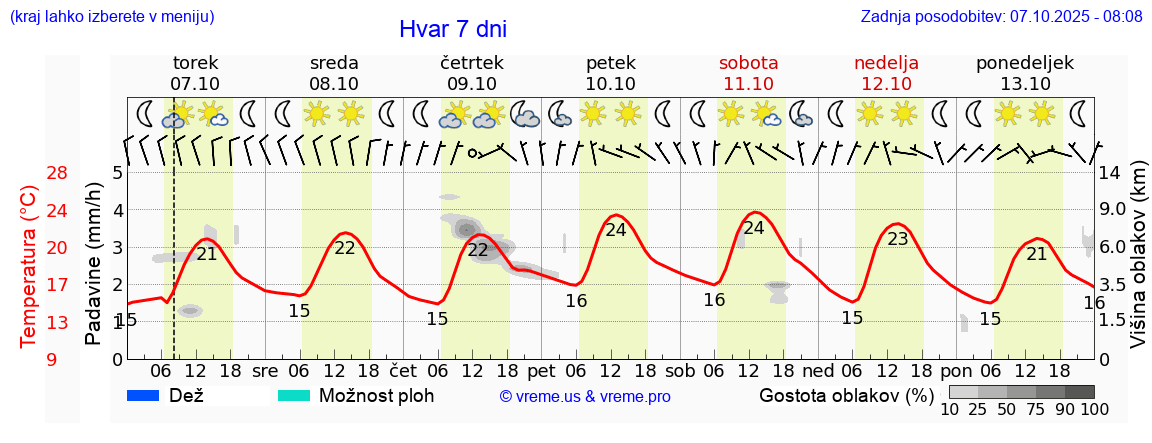 Vreme 7 dni
