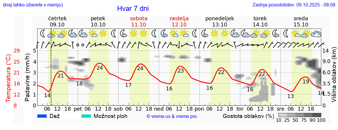Vreme 7 dni