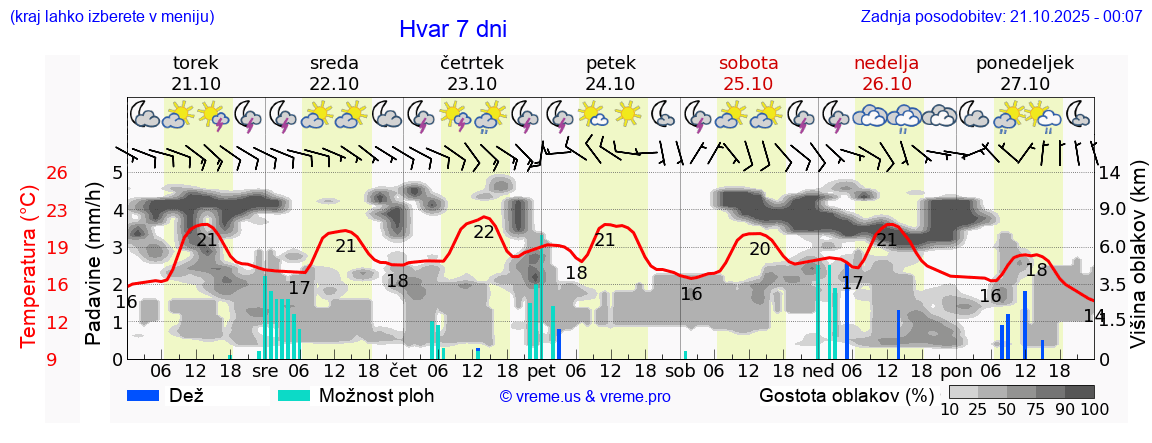 Vreme 7 dni