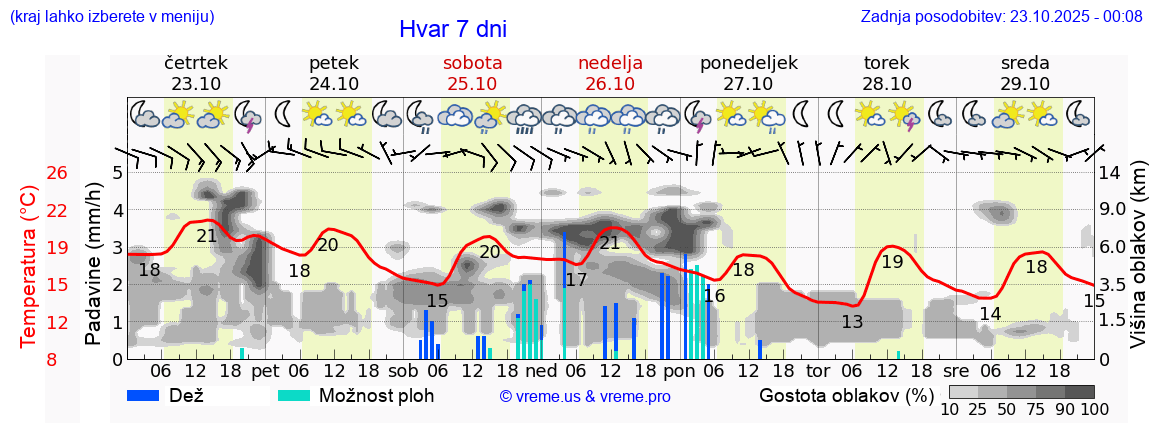 Vreme 7 dni