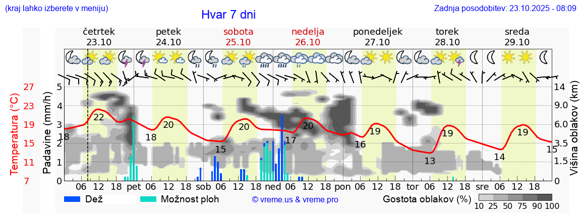 Vreme 7 dni
