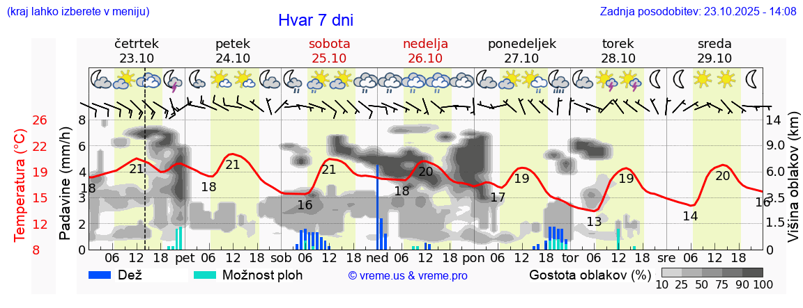 Vreme 7 dni