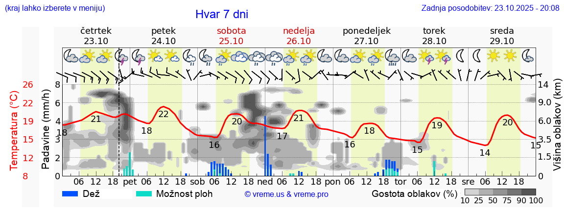 Vreme 7 dni