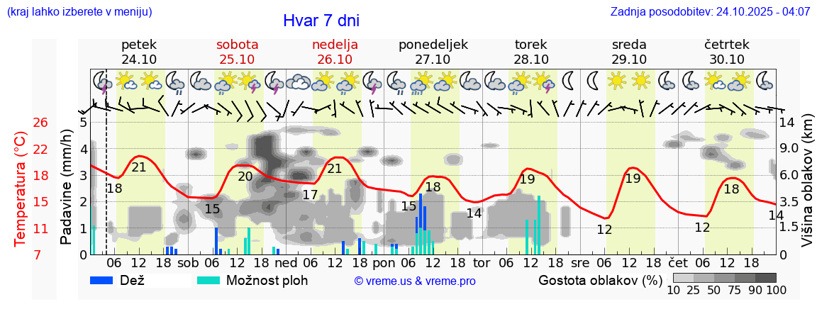Vreme 7 dni