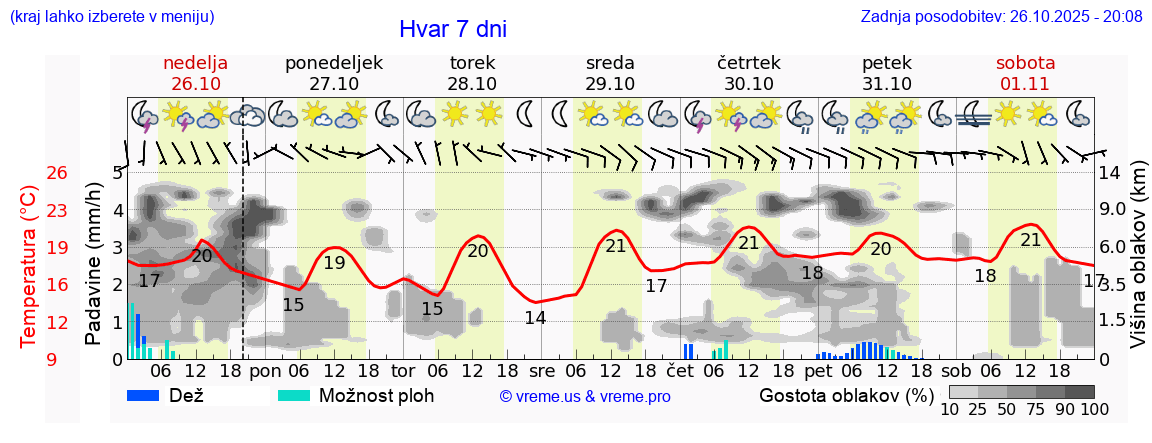 Vreme 7 dni
