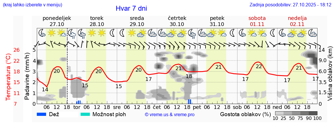 Vreme 7 dni