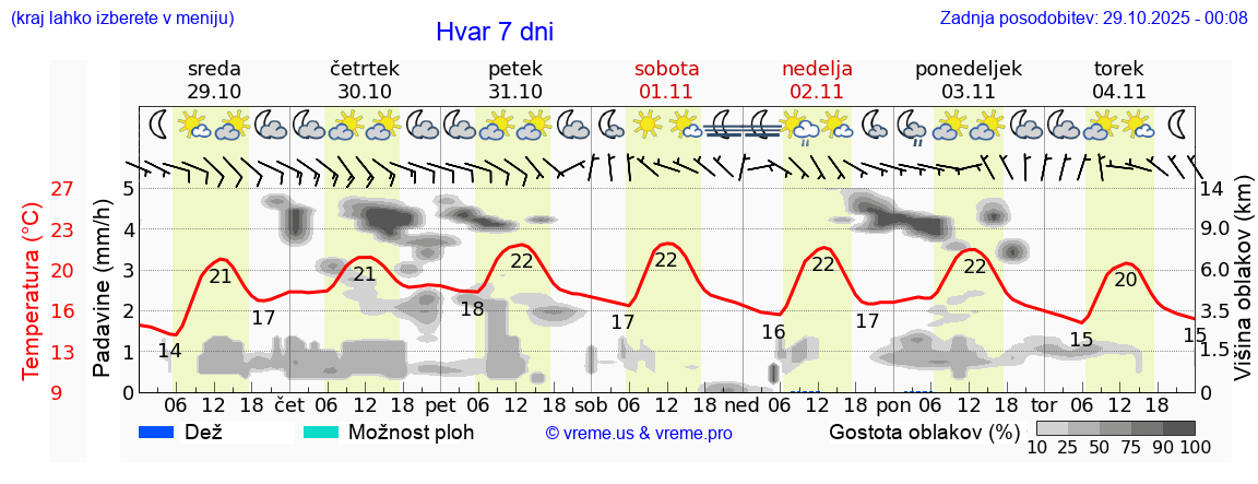 Vreme 7 dni