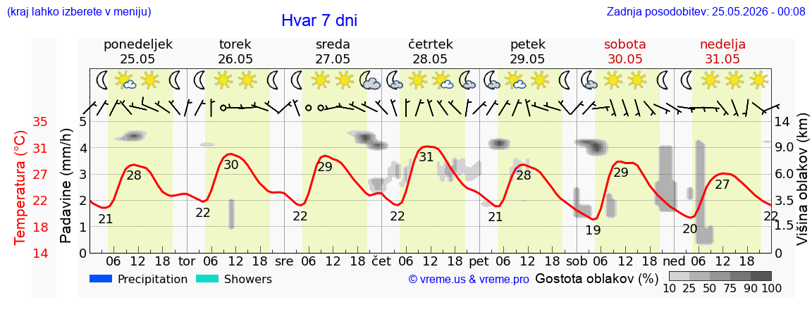 Wetter 7 Tage