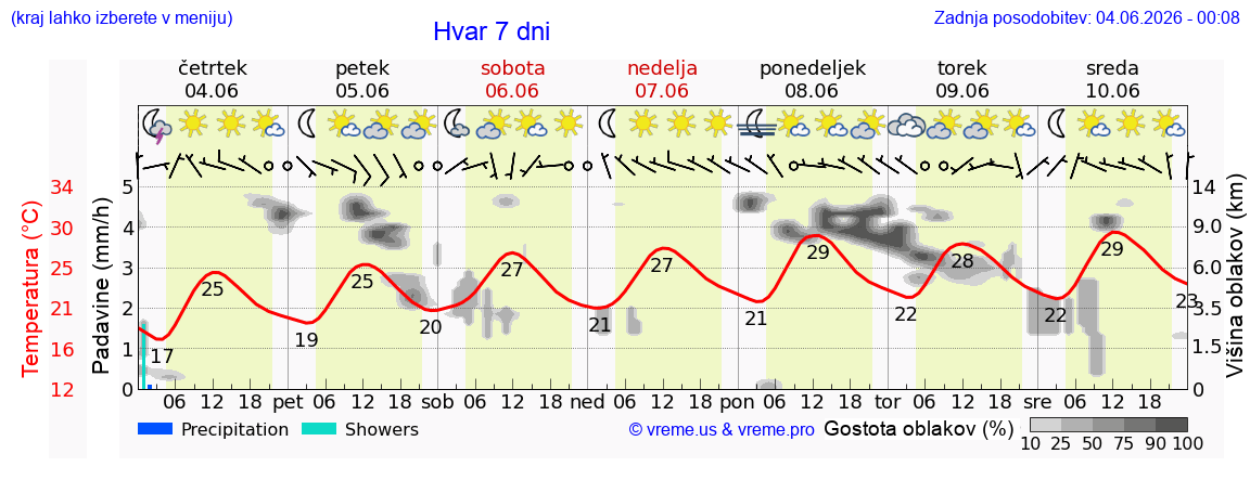 Wetter 7 Tage