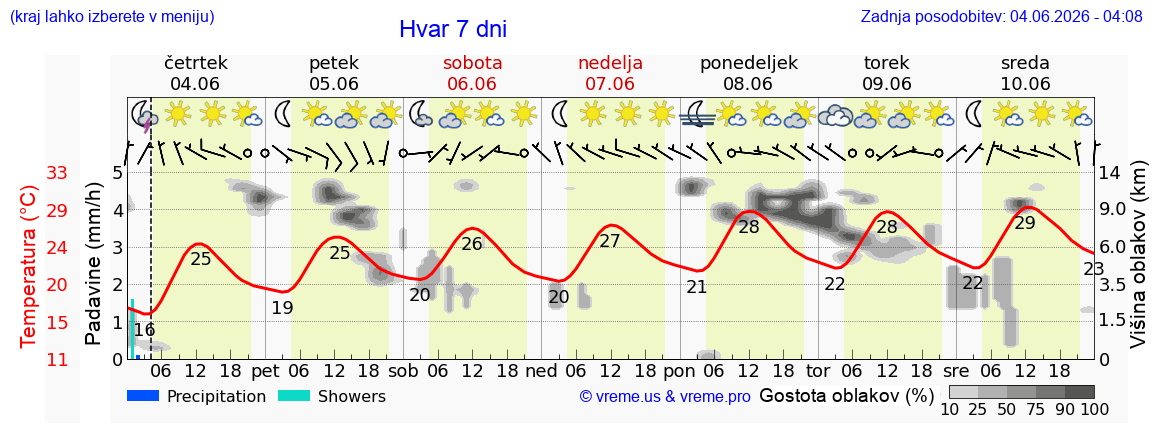 Wetter 7 Tage