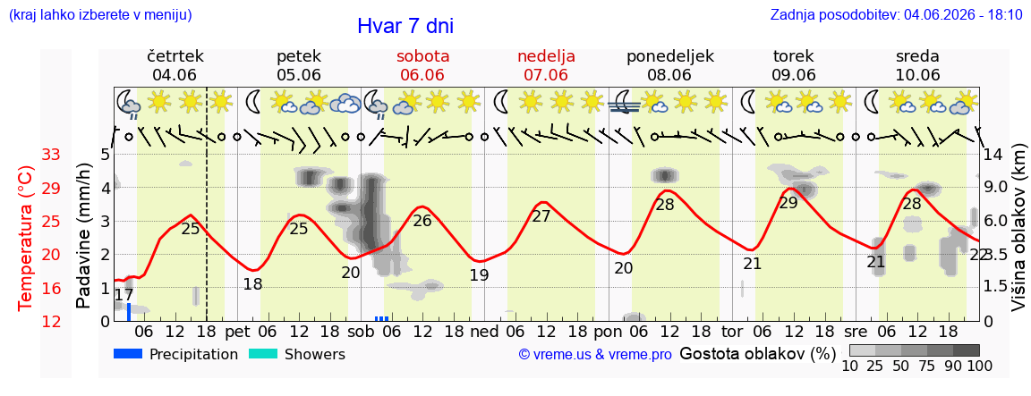 Wetter 7 Tage