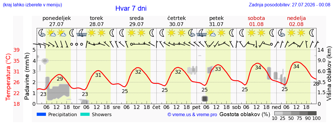 Vreme 7 dni