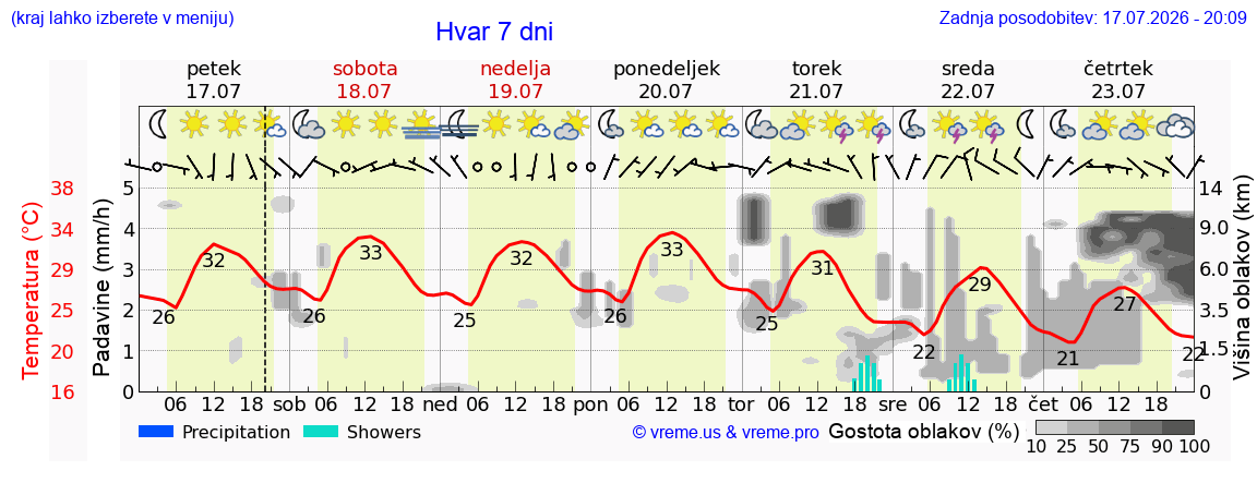 Vreme 7 dni
