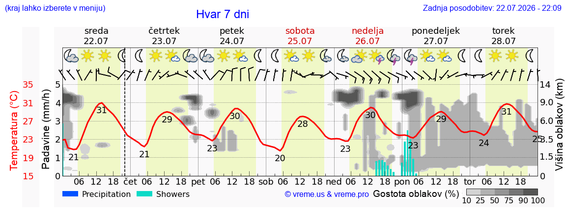 Vreme 7 dni
