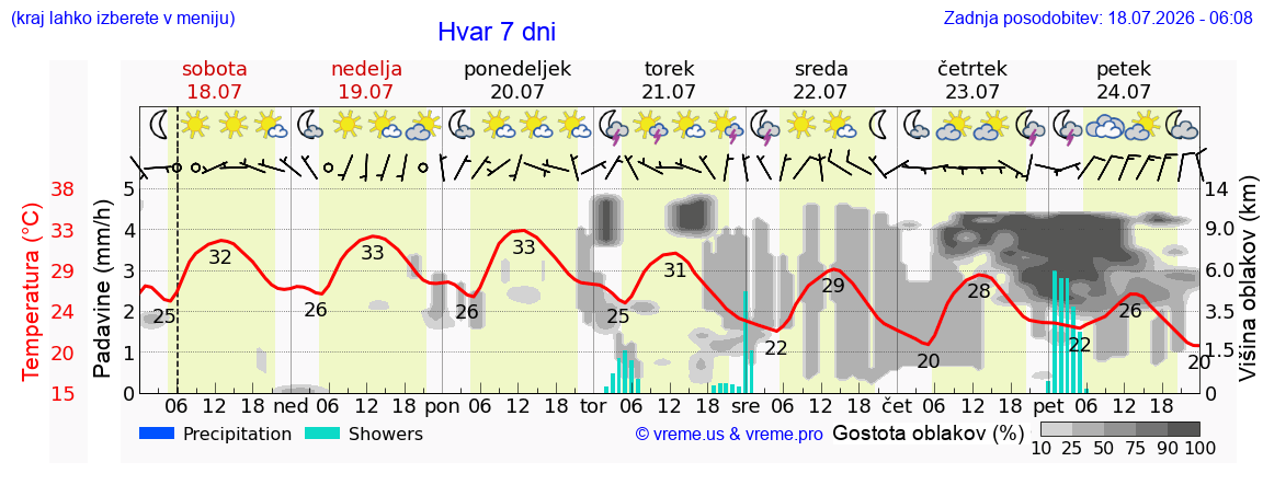 Vreme 7 dni